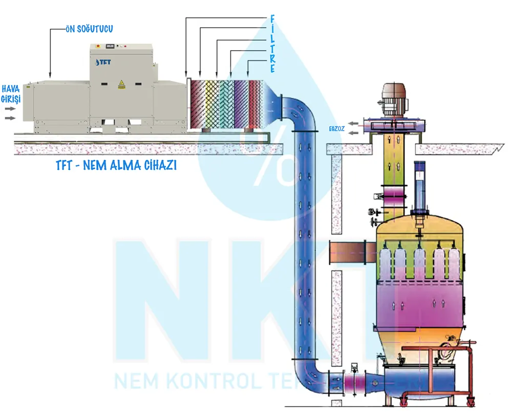 Fluidized bed dryer (FBD) system diagram: distributor plate, granule fluidization bed, air supply/return lines and exhaust filtration