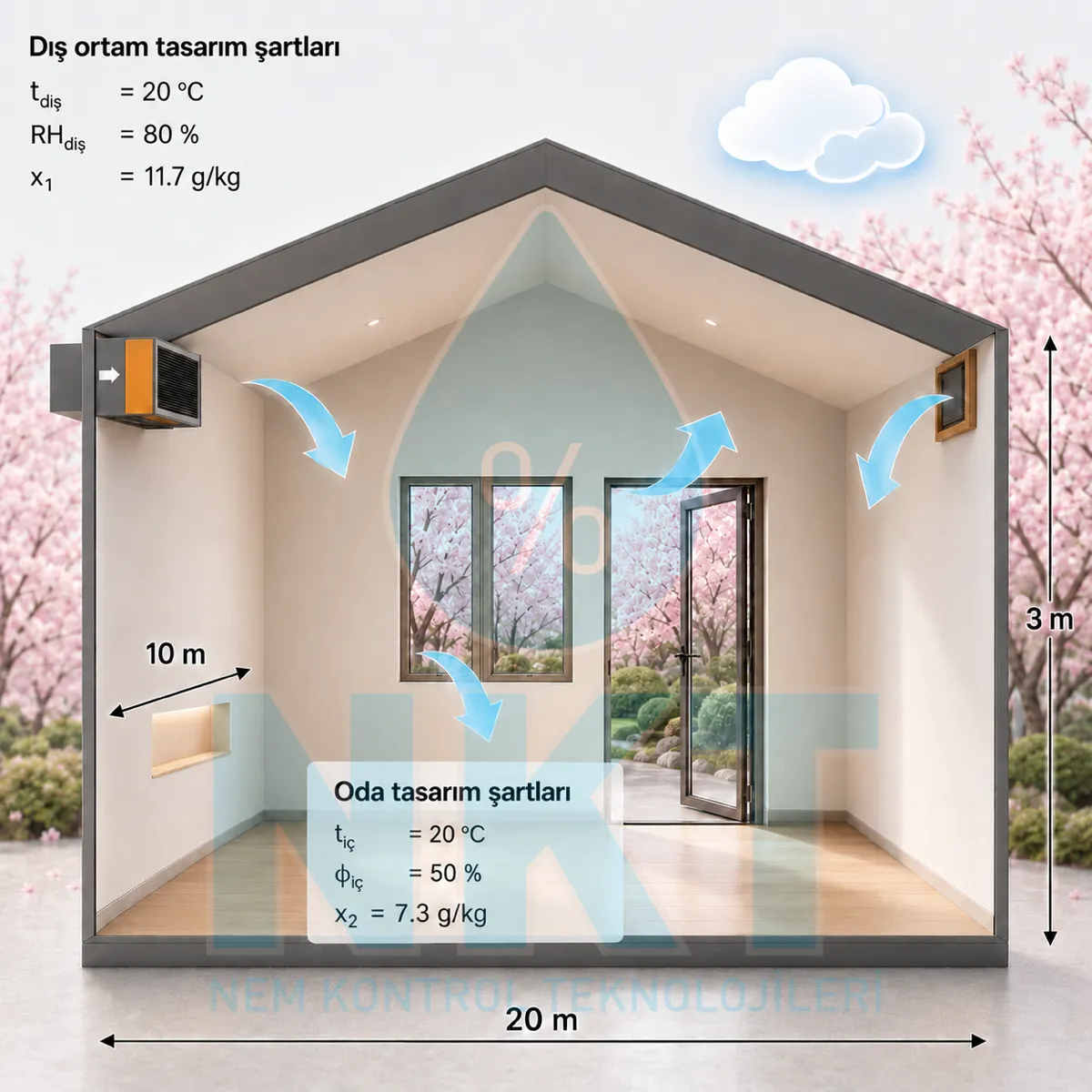 Worked example: 600 m³ room infiltration calculation (20°C, 80% RH outdoor / 50% RH indoor)