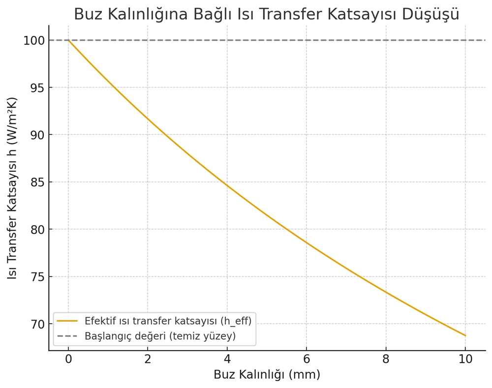Moisture Load Analysis