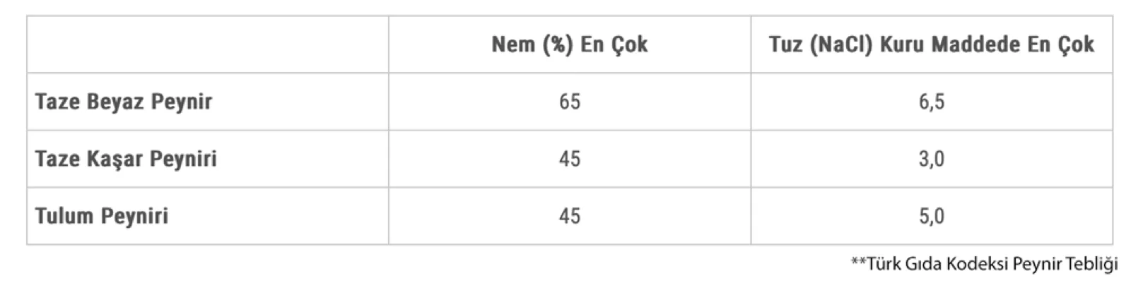 Turkish Food Codex Cheese Communique: relative humidity, temperature and moisture content upper limit references for kaşar cheese