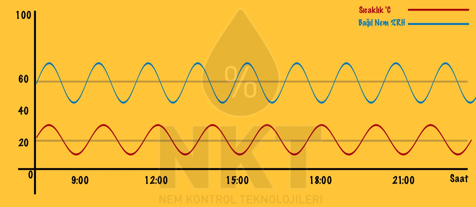 Cold store temperature and relative humidity relationship