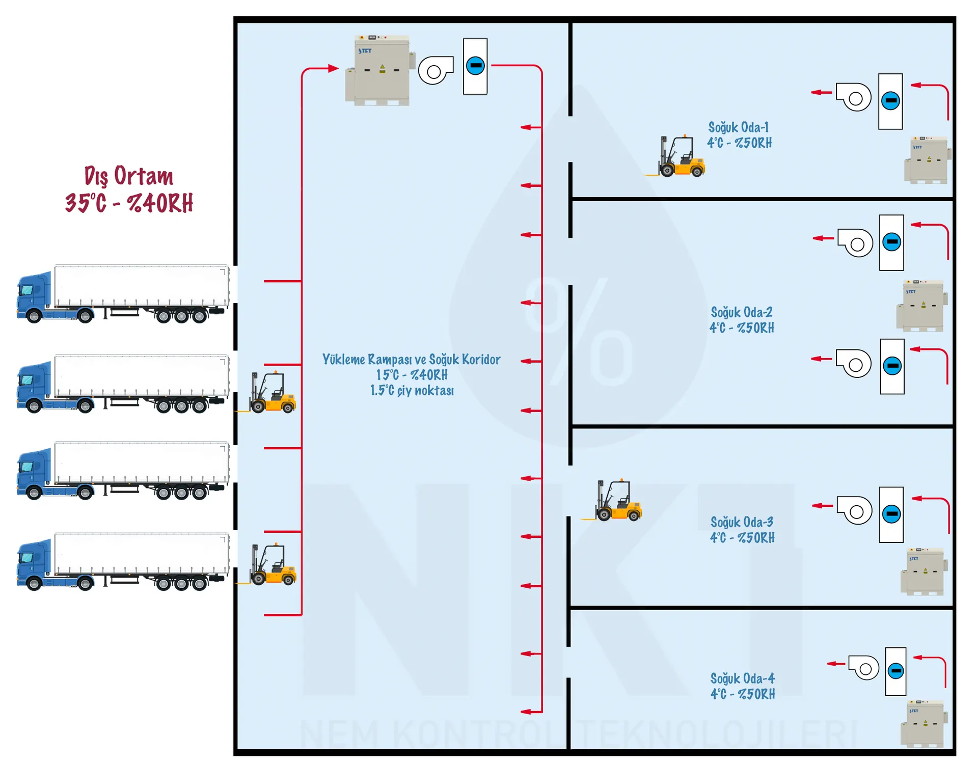 Dynamic cold store with loading dock and cold corridor