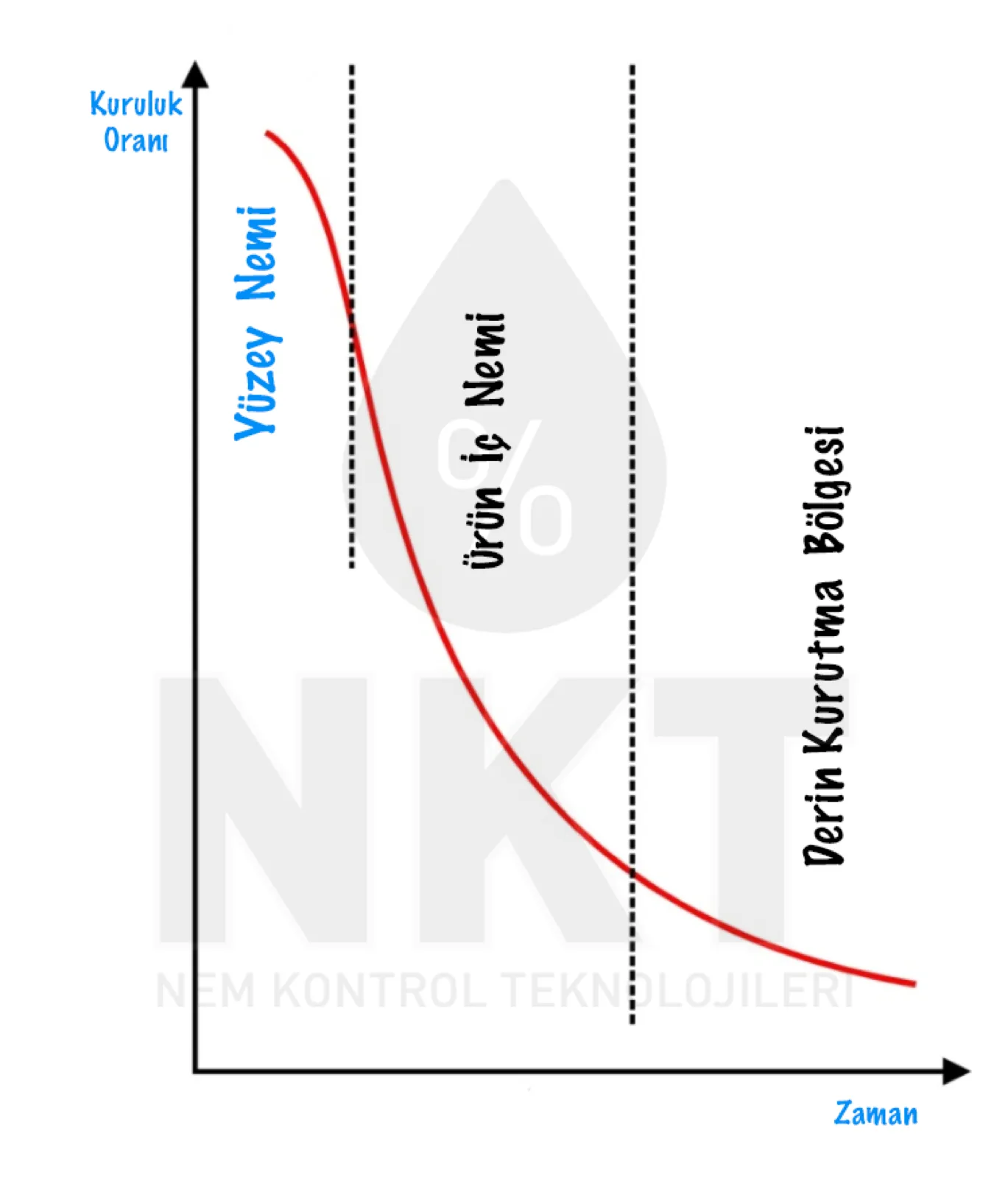 Kaşar surface moisture diagram: moisture profile and condensation risk on the surface rind