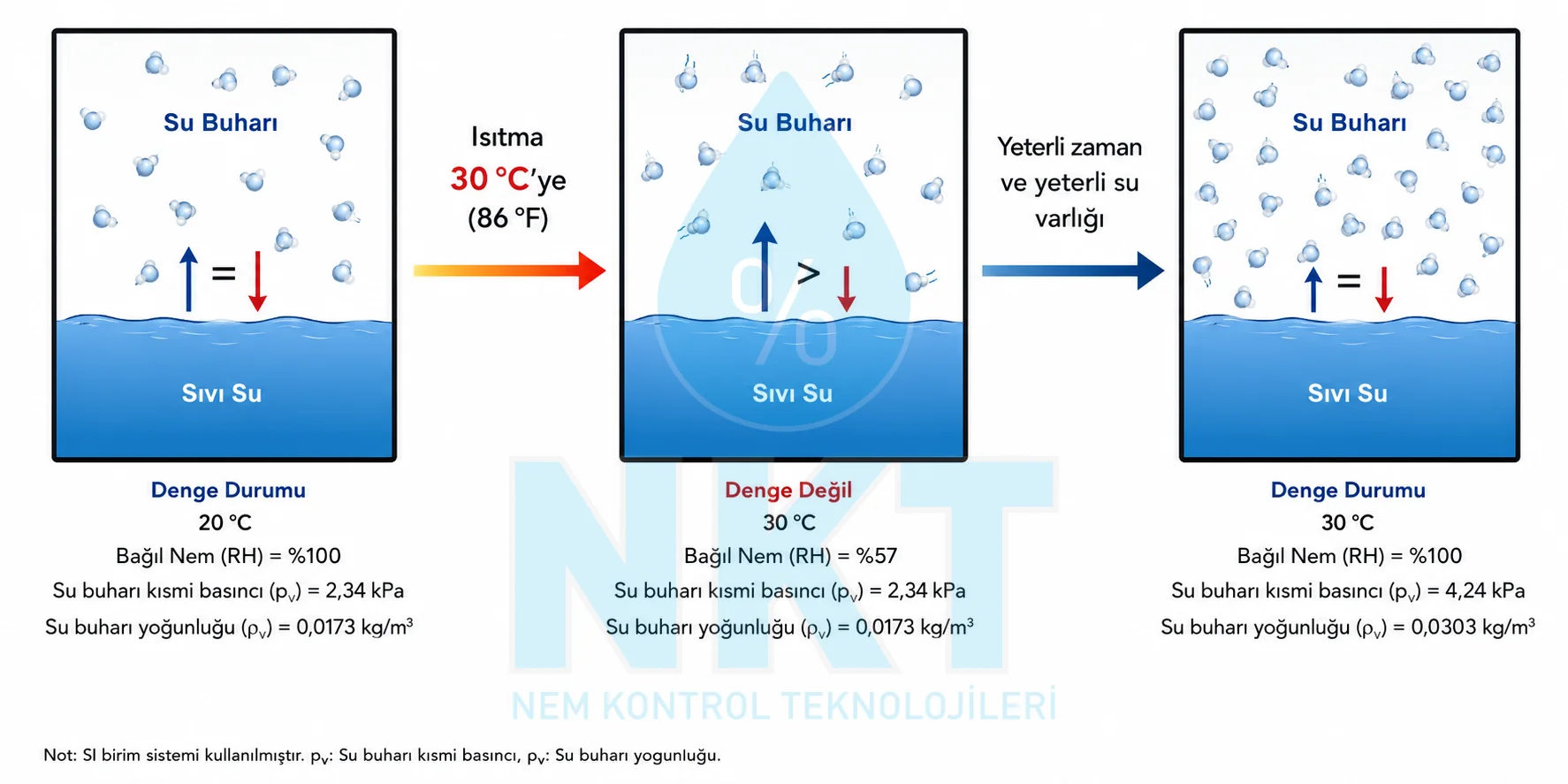 Relative humidity drop after heating: at the same absolute humidity content the RH falls from 100 percent to 57 percent with temperature increase