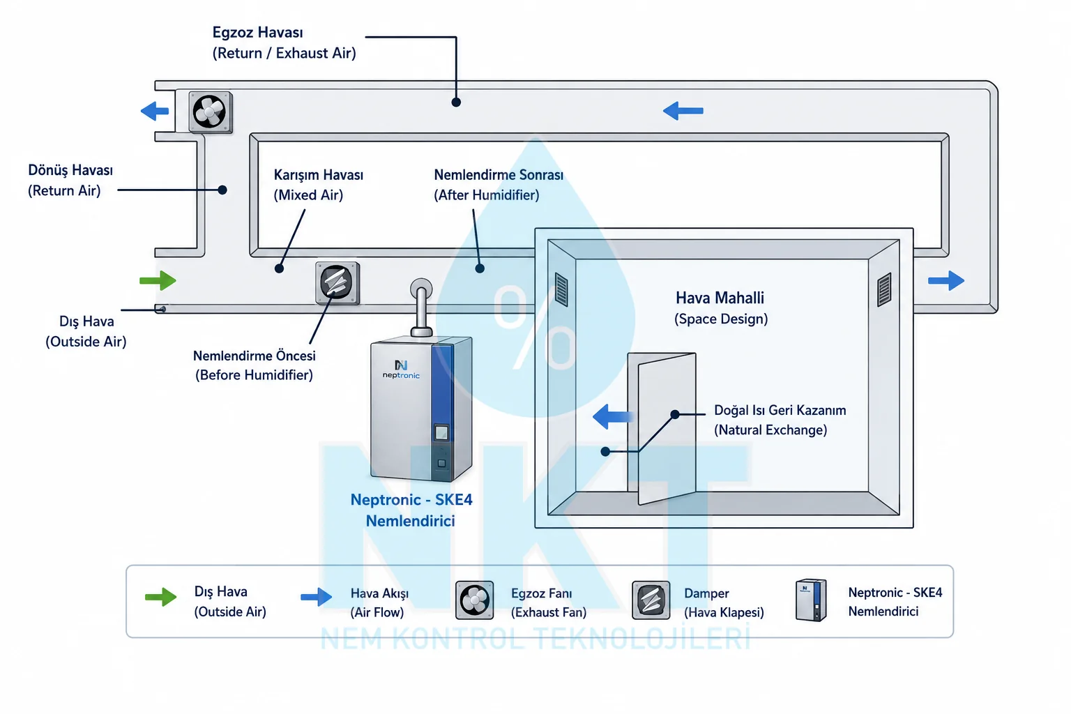 Mixed air system schematic diagram: return air, fresh air, mixing box, AHU, supply and return loops