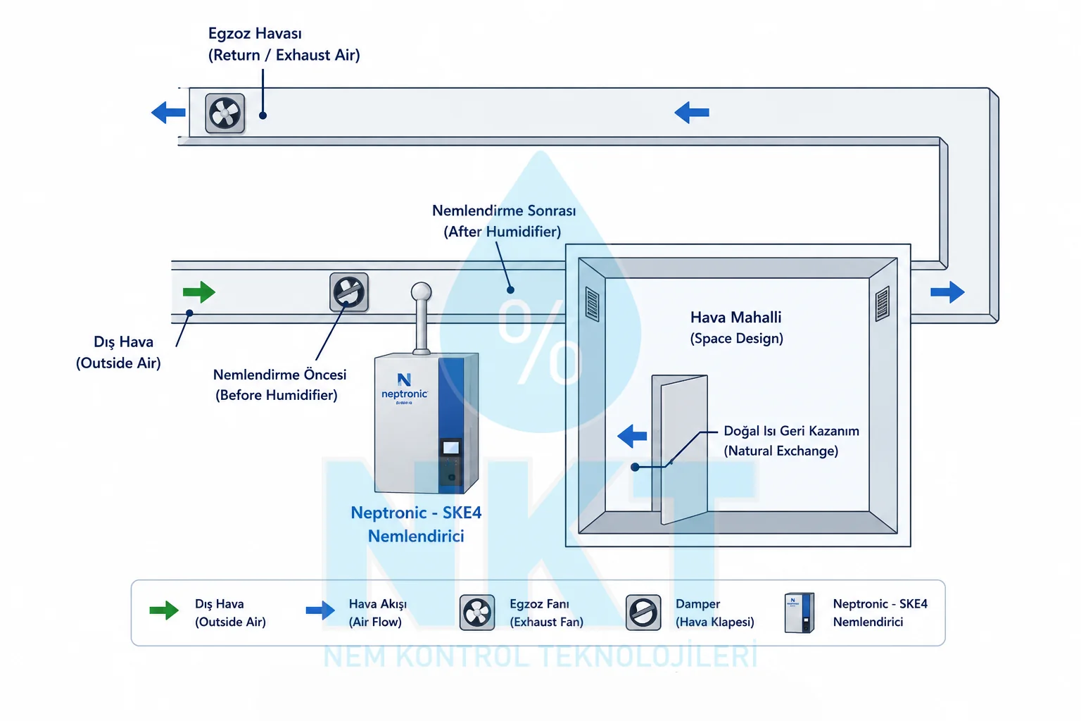 Makeup air system schematic diagram: one hundred percent fresh air AHU layout with no return, all supply drawn from outside