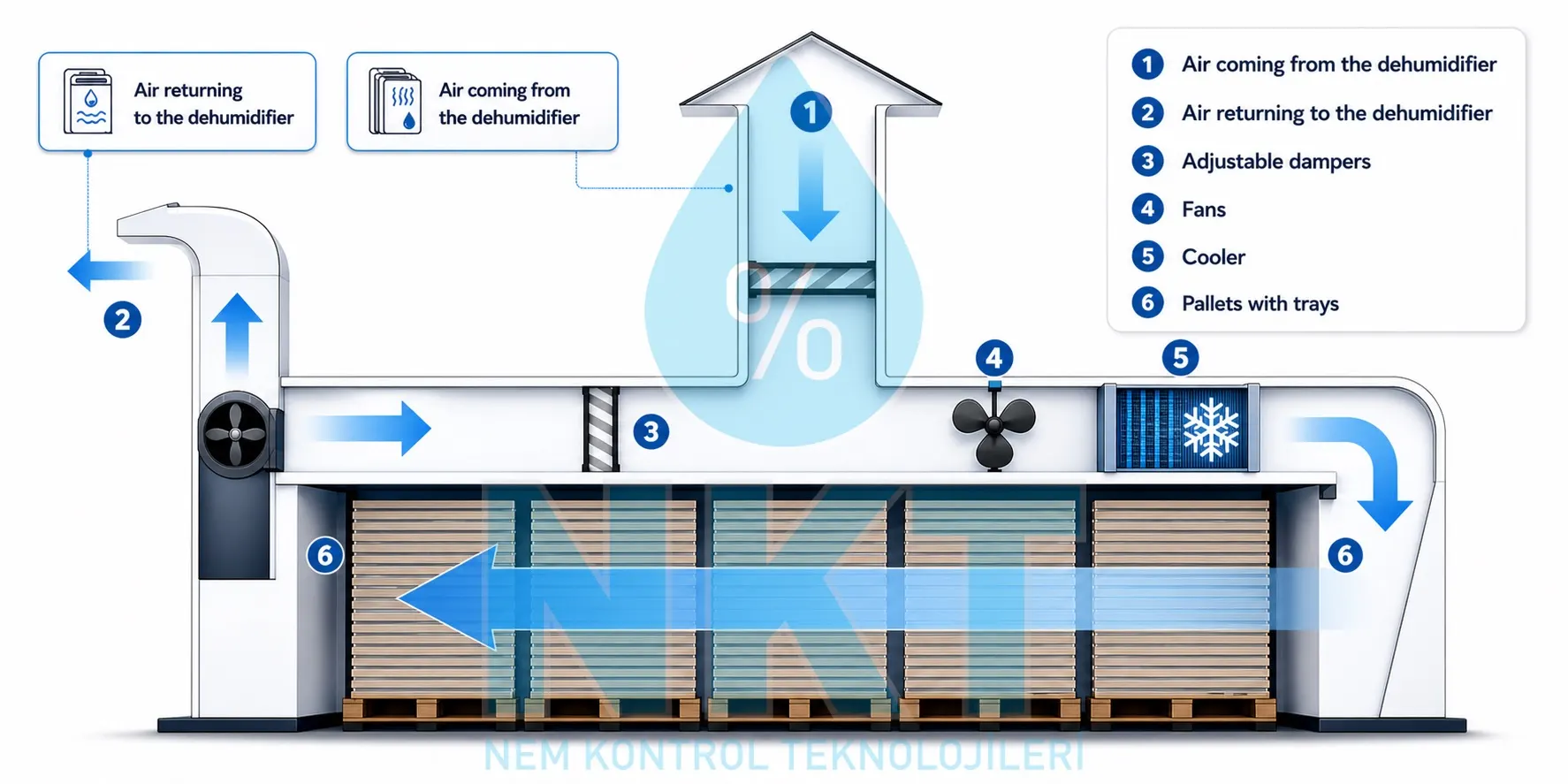 Fish drying room dehumidifier system diagram