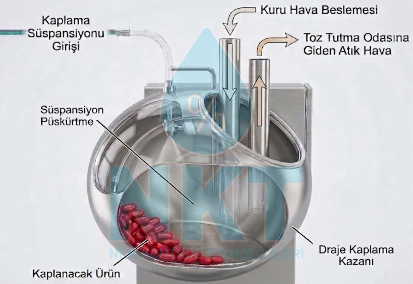 Dragee coating pan dehumidifier system diagram