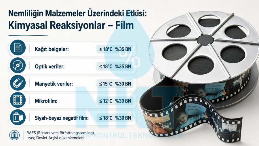 Film, kağıt belge, optik veri, manyetik veri ve mikrofilm için ideal saklama sıcaklığı ve bağıl nem değerleri (RAFS: İsveç Devlet Arşivi referansı)