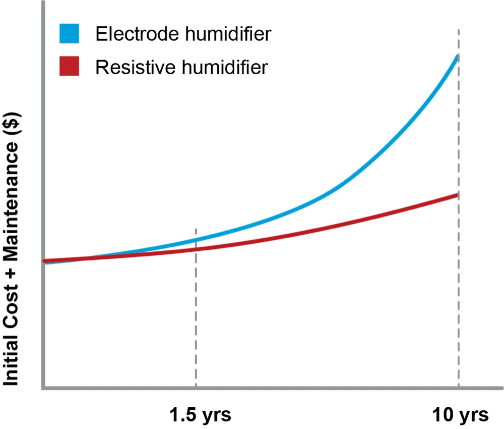 Neptronic: Electrode vs. Resistive: 10-year cost comparison