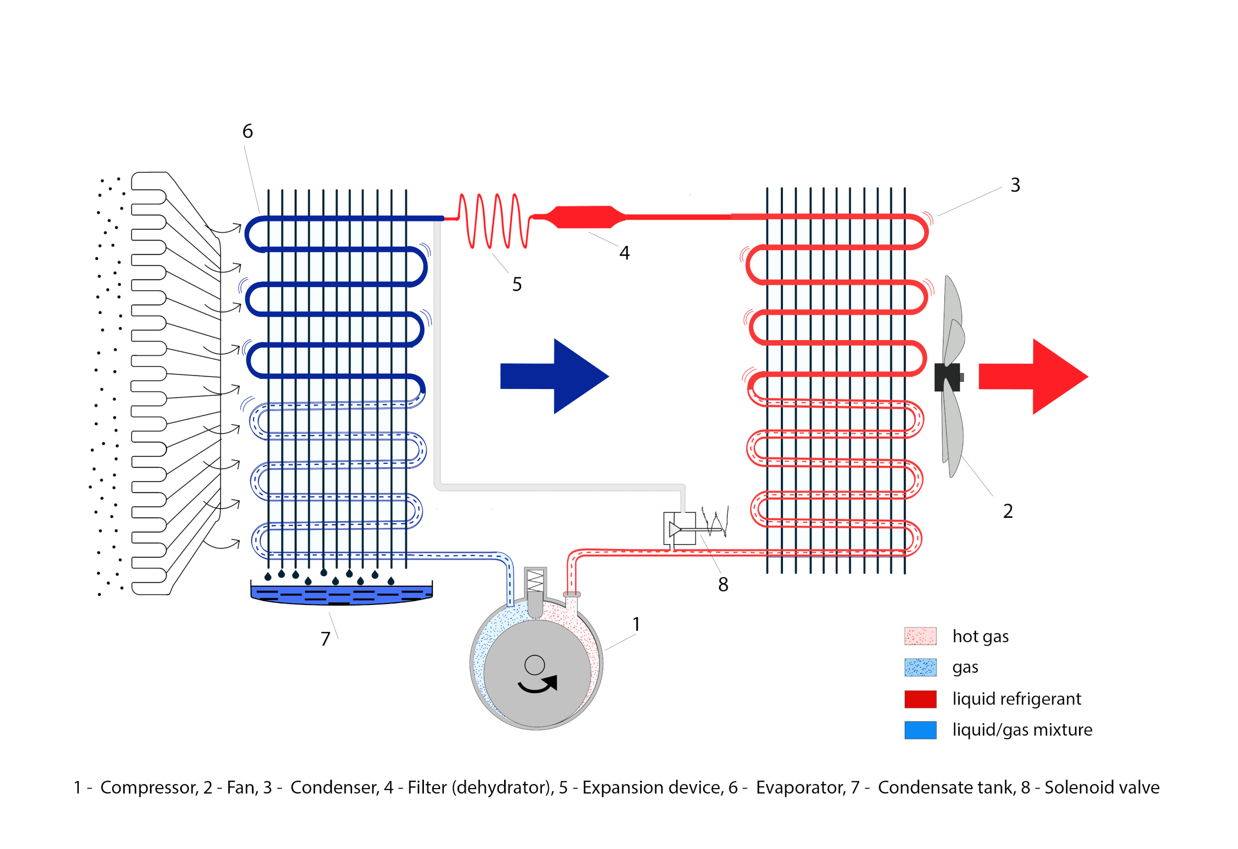 Condensing dehumidifier refrigeration cycle diagram