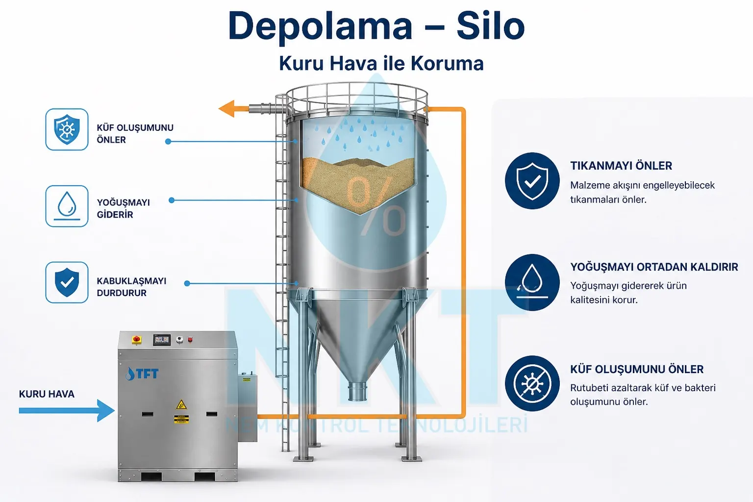 Silo storage dehumidifier dry air protection system