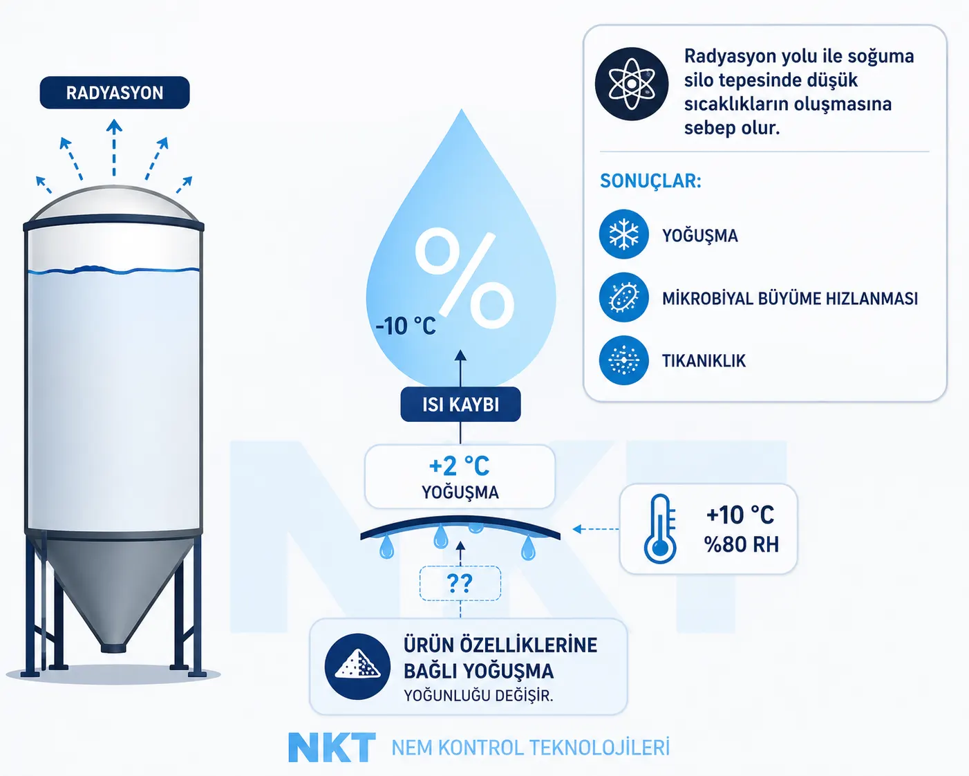 Silo process - radiation cooling, heat loss, condensation and humidity control diagram