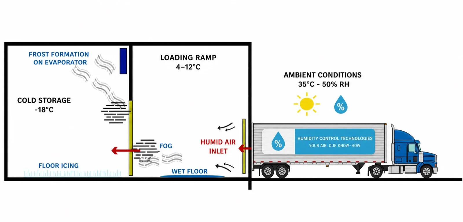 Cold storage humidity control system diagram