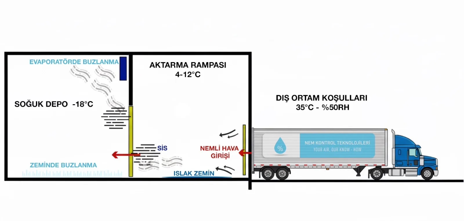 Soğuk hava deposu nem kontrol sistemi şeması