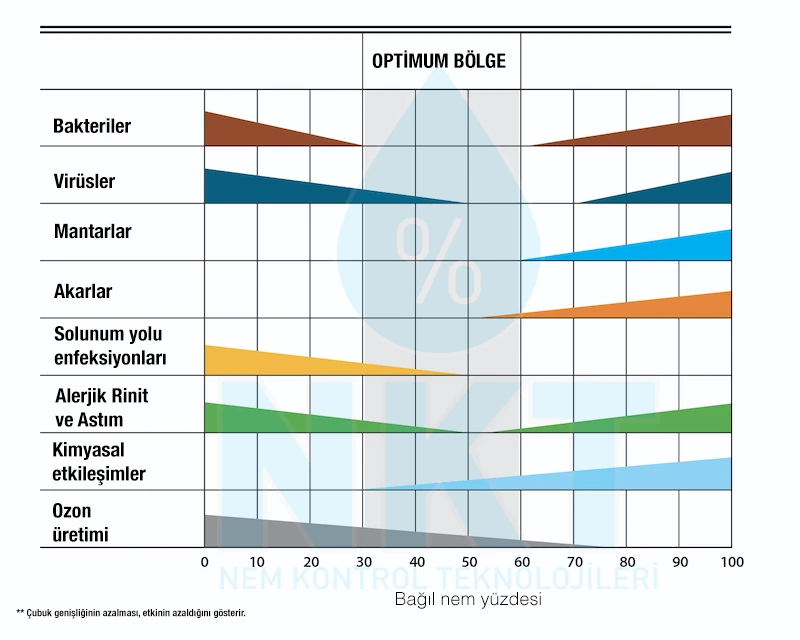 Sterling Chart: Risk relationship between relative humidity and bacteria, viruses, mold, mites, and respiratory diseases