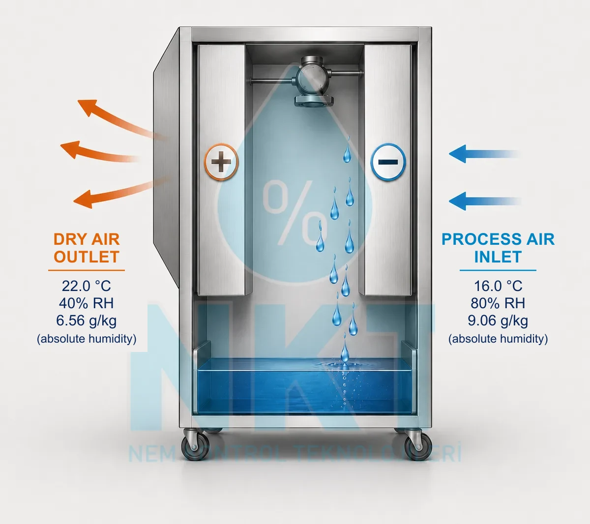 Air transformation through a condensation dehumidifier: process air at 16°C 80% RH (9.06 g/kg) is cooled and dehumidified over the evaporator, then reheated across the condenser and returned as dry air at 22°C 40% RH (6.56 g/kg)